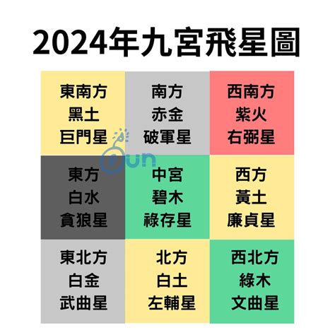 九宮飛星 2024|2024年九宮飛星圖詳解與風水方位吉凶